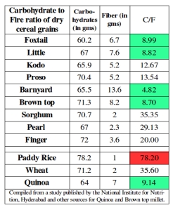 Carbohydrate to Fibre ratio of different millets compared to other cereal grains