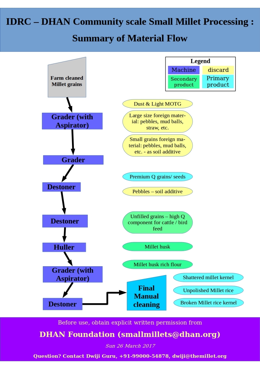 A summary of the small millet processing material flow diagram