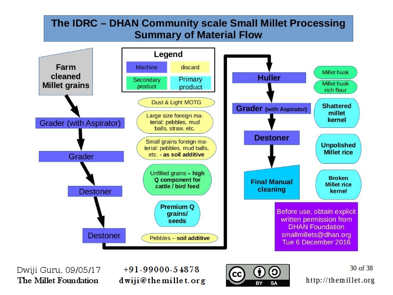 Steps in small millet processing